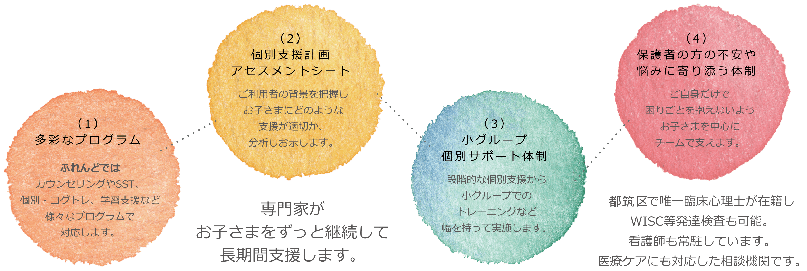 （1）多彩なプログラム（2）個別支援計画アセスメントシート（3）小グループ個別サポート体制（3）小グループ個別サポート体制