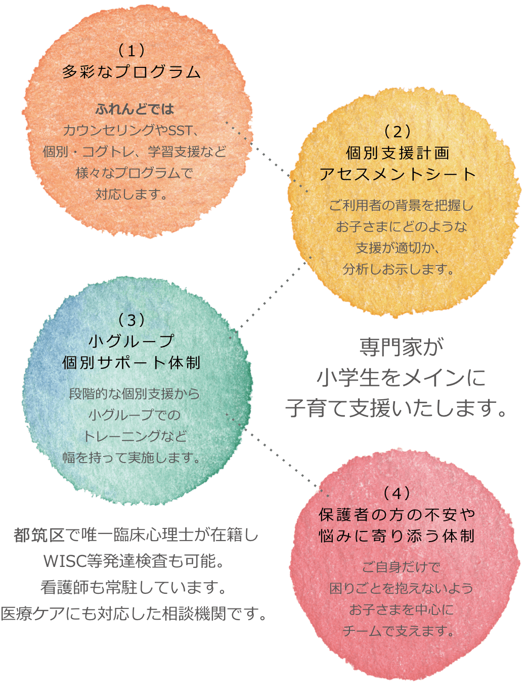 （1）多彩なプログラム（2）個別支援計画アセスメントシート（3）小グループ個別サポート体制（3）小グループ個別サポート体制